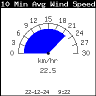 10 minuten gemiddelde windsnelheid