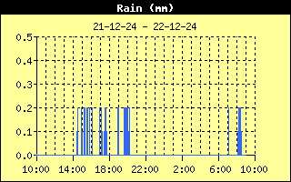 regenval