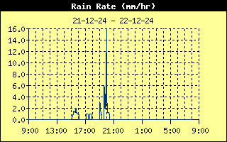 regenintensiteit