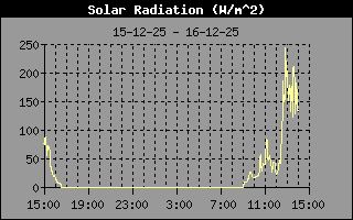 Zonne-energie in de afgelopen 24uur