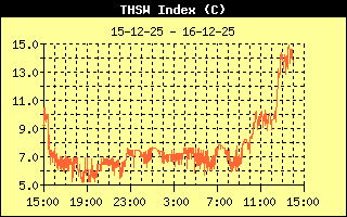 Temperatuur Humidity Sun Wind Index