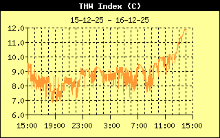 Temperatuur Humidity Wind Index