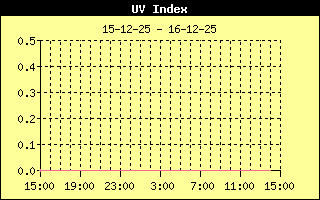 UV-straling in de afgelopen 24uur