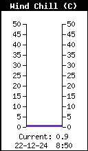 Gevoelstemperatuur