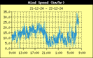 gemiddelde windsnelheid